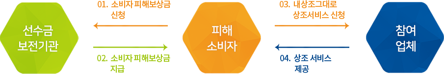 1. Һ غ û -> 2. Һ غ  -> 3. ״  û ->4.   