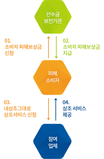 1. ¼ÒºñÀÚ ÇÇÇØº¸»ó±Ý ½Åû -> 2. ¼ÒºñÀÚ ÇÇÇØº¸»ó±Ý Áö±Þ -> 3. ³»»óÁ¶±×´ë·Î »óÁ¶¼ºñ½º ½Åû ->4. »óÁ¶ ¼ºñ½º Á¦°ø